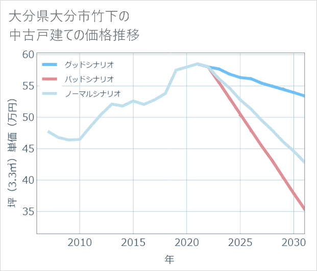 大分県大分市竹下の中古戸建て価格推移