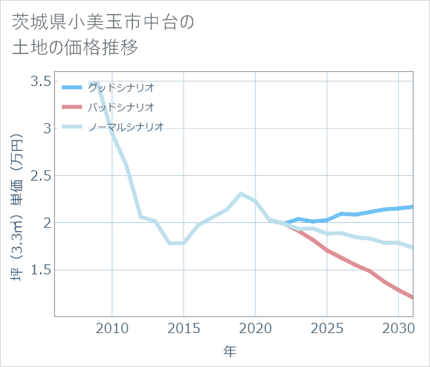 茨城県小美玉市中台の土地価格推移