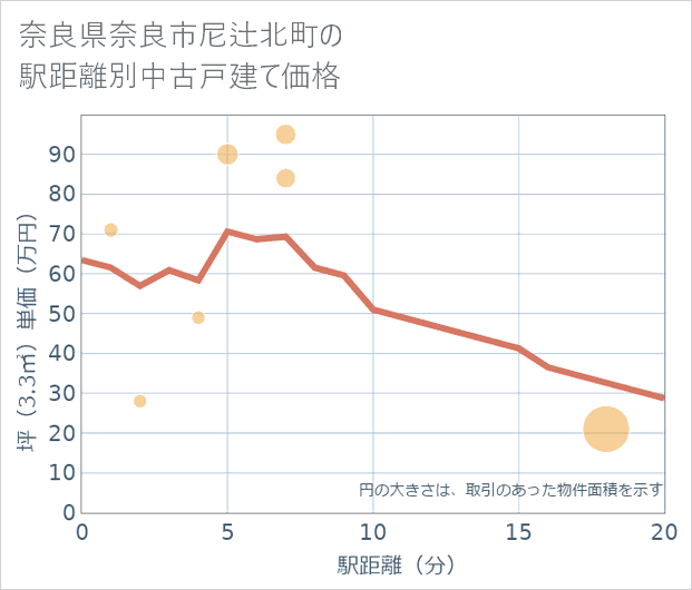 奈良県奈良市尼辻北町の徒歩距離別の中古戸建て坪単価
