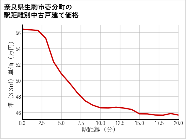 奈良県生駒市壱分町の徒歩距離別の中古戸建て坪単価