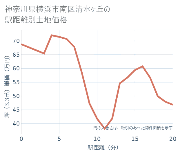 神奈川県横浜市南区清水ケ丘の徒歩距離別の土地坪単価