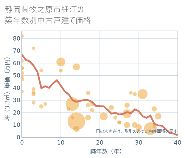 静岡県牧之原市細江の築年数別の中古戸建て坪単価
