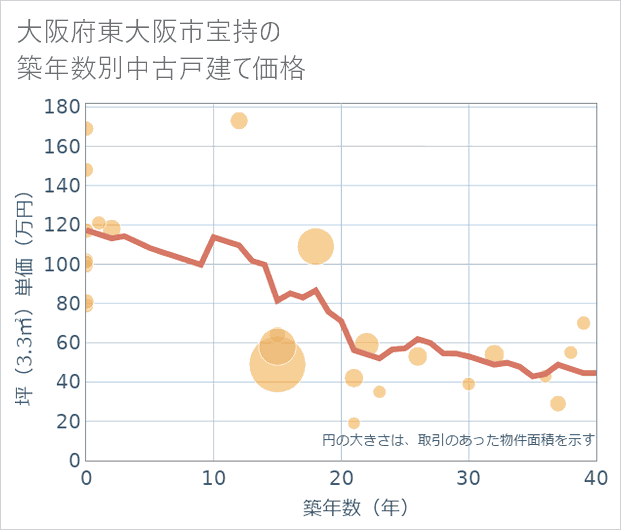 大阪府東大阪市宝持の築年数別の中古戸建て坪単価