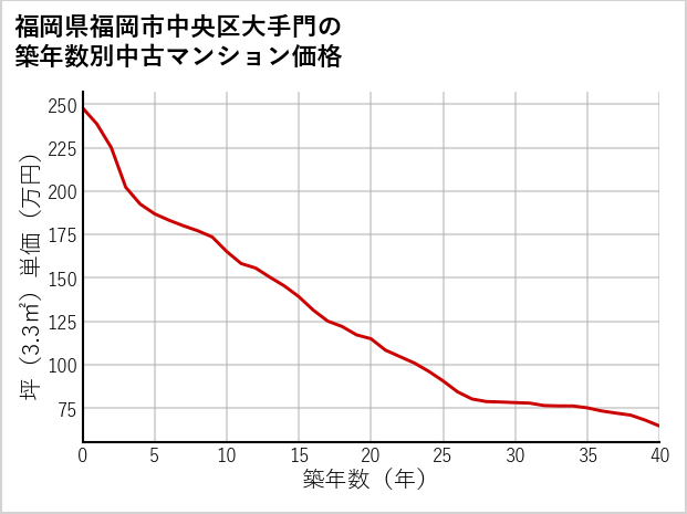 福岡県福岡市中央区大手門の築年数別の中古マンション坪単価