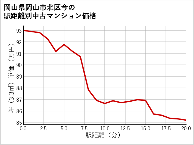 岡山県岡山市北区今の徒歩距離別の中古マンション坪単価