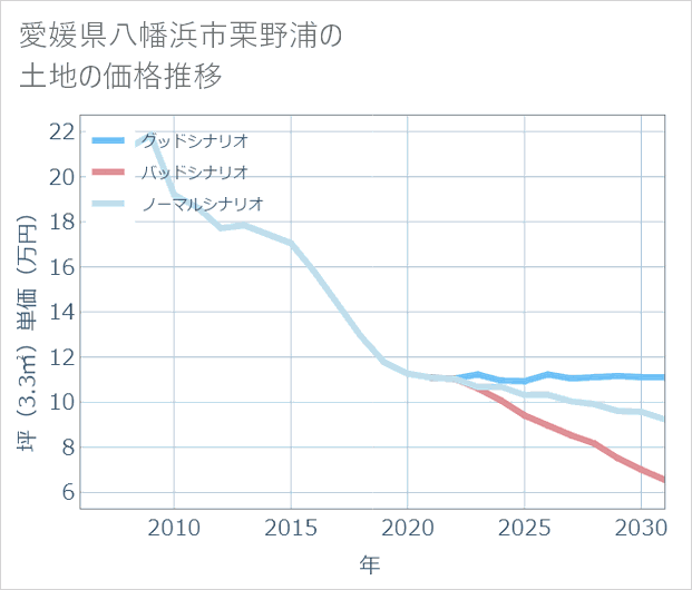 愛媛県八幡浜市栗野浦の土地価格推移