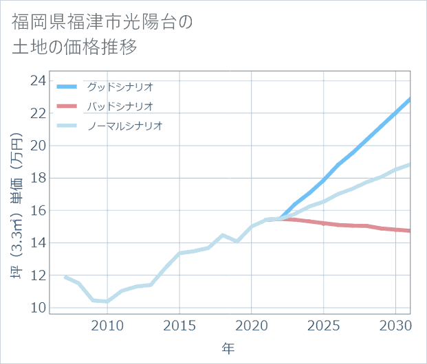 福岡県福津市光陽台の土地価格推移