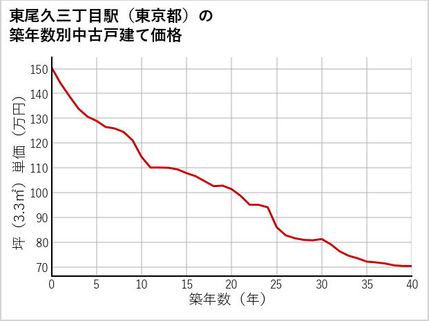 東尾久三丁目駅（東京都）の築年数別の中古戸建て坪単価