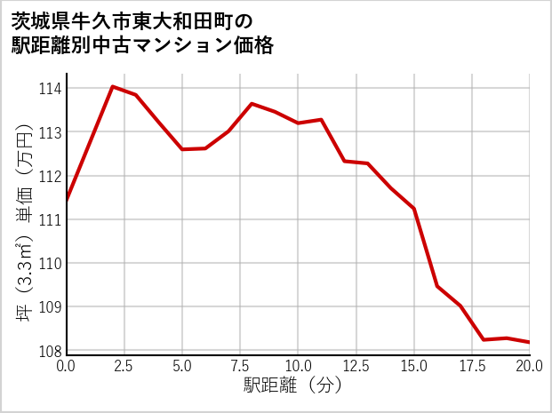 茨城県牛久市東大和田町の徒歩距離別の中古マンション坪単価