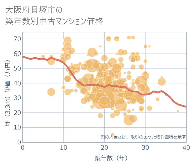 大阪府貝塚市の築年数別の中古マンション坪単価