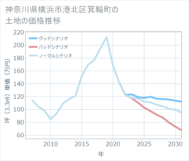 神奈川県横浜市港北区箕輪町の土地価格推移