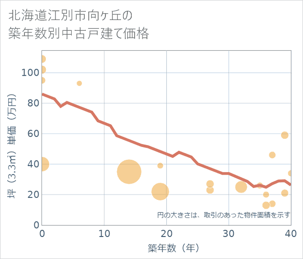北海道江別市向ケ丘の築年数別の中古戸建て坪単価