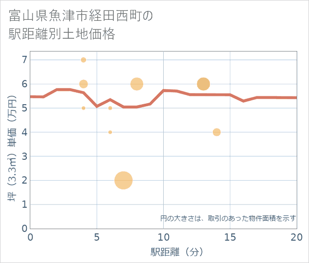 富山県魚津市経田西町の徒歩距離別の土地坪単価