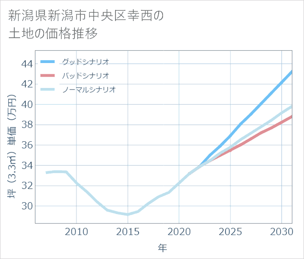 新潟県新潟市中央区幸西の土地価格推移