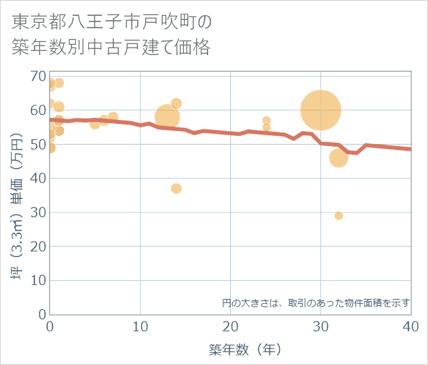 東京都八王子市戸吹町の築年数別の中古戸建て坪単価