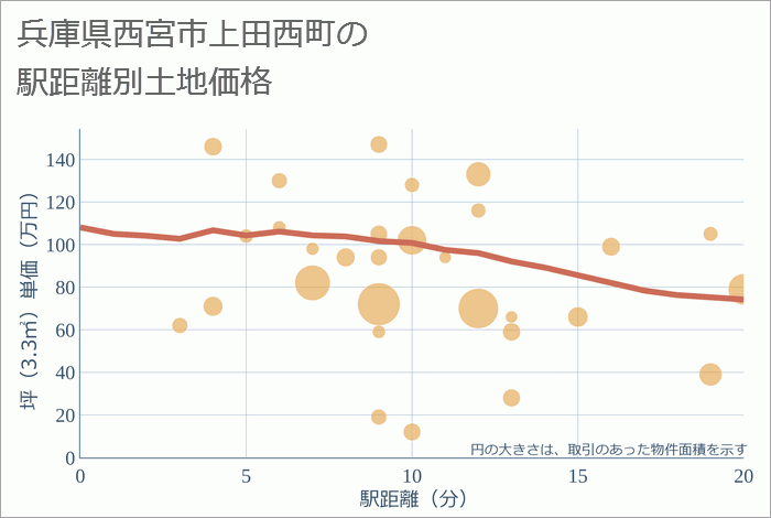 兵庫県西宮市上田西町の徒歩距離別の土地坪単価