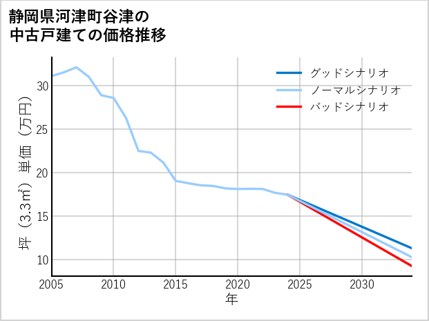静岡県河津町谷津の中古戸建て価格推移