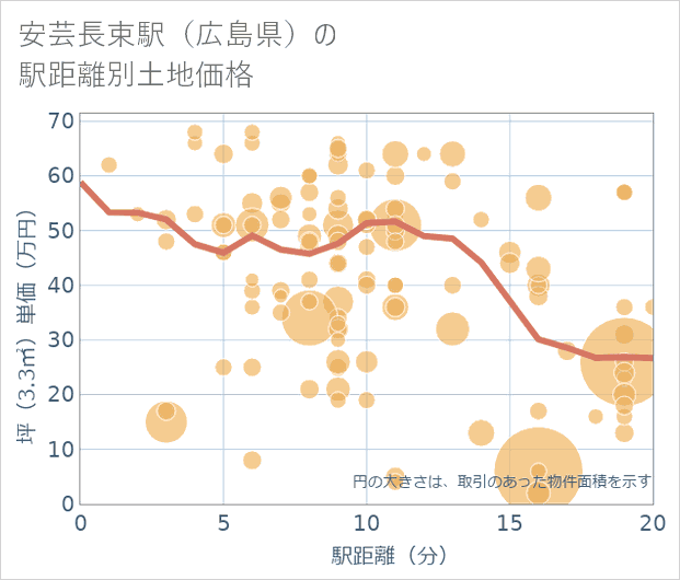 安芸長束駅(広島県)の徒歩距離別の土地坪単価