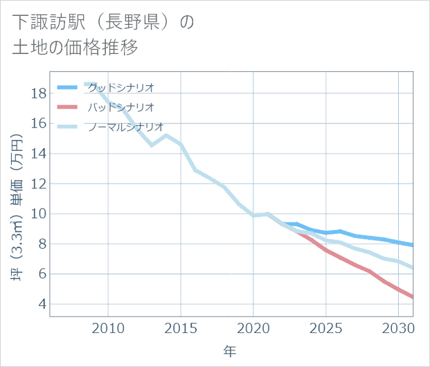下諏訪駅(長野県)の土地価格推移