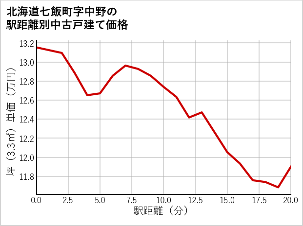 北海道七飯町中野の徒歩距離別の中古戸建て坪単価