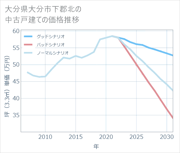大分県大分市下郡北の中古戸建て価格推移