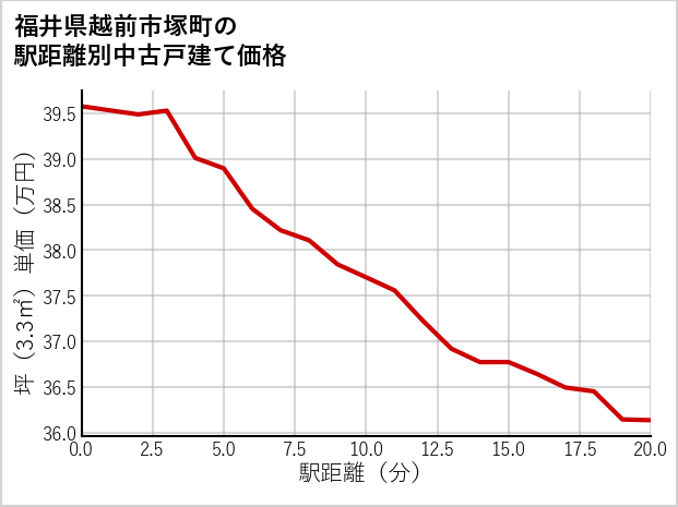 福井県越前市塚町の徒歩距離別の中古戸建て坪単価