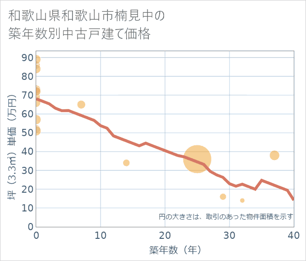 和歌山県和歌山市楠見中の築年数別の中古戸建て坪単価