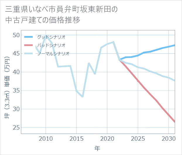 三重県いなべ市員弁町坂東新田の中古戸建て価格推移
