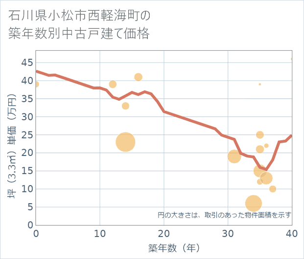 石川県小松市西軽海町の築年数別の中古戸建て坪単価