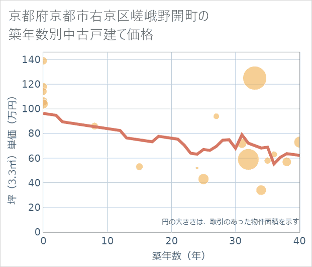京都府京都市右京区嵯峨野開町の築年数別の中古戸建て坪単価