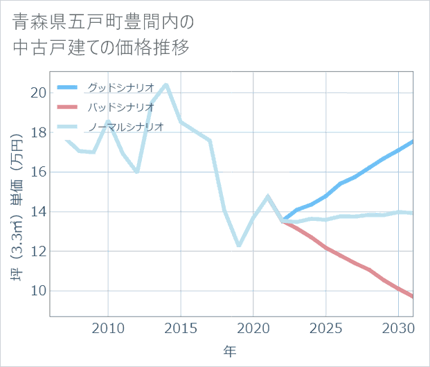 青森県五戸町豊間内の中古戸建て価格推移
