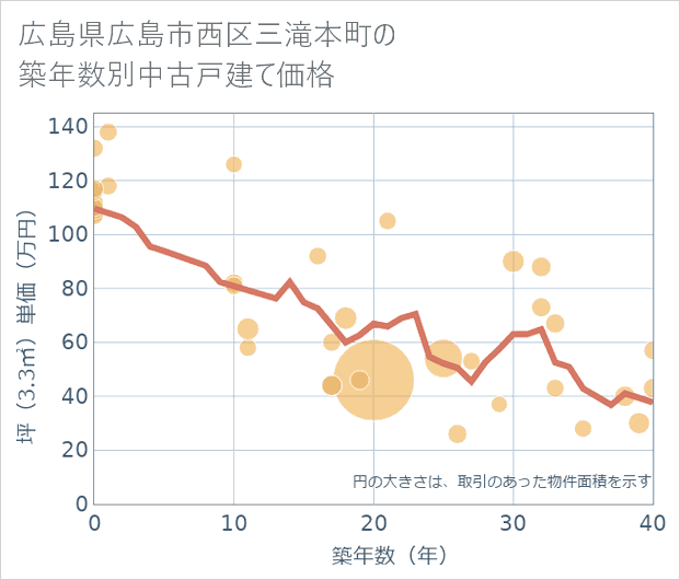 広島県広島市西区三滝本町の築年数別の中古戸建て坪単価