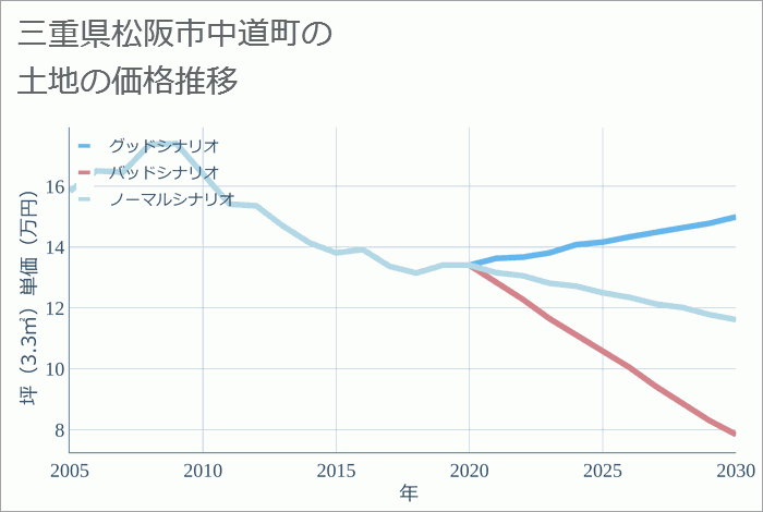 三重県松阪市中道町の土地価格推移