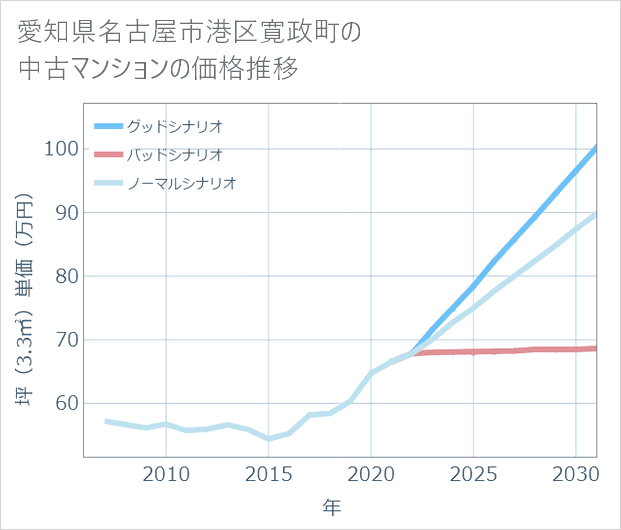愛知県名古屋市港区寛政町の中古マンション価格推移