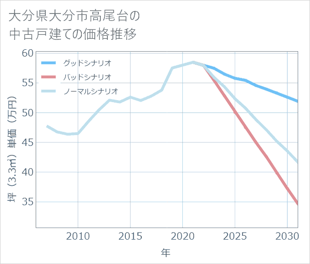 大分県大分市高尾台の中古戸建て価格推移