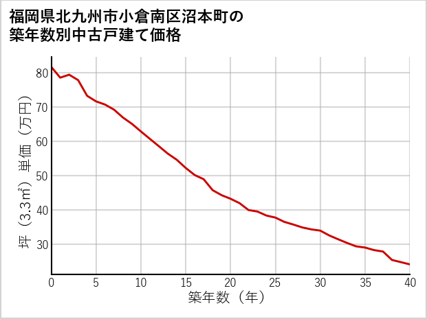 福岡県北九州市小倉南区沼本町の築年数別の中古戸建て坪単価