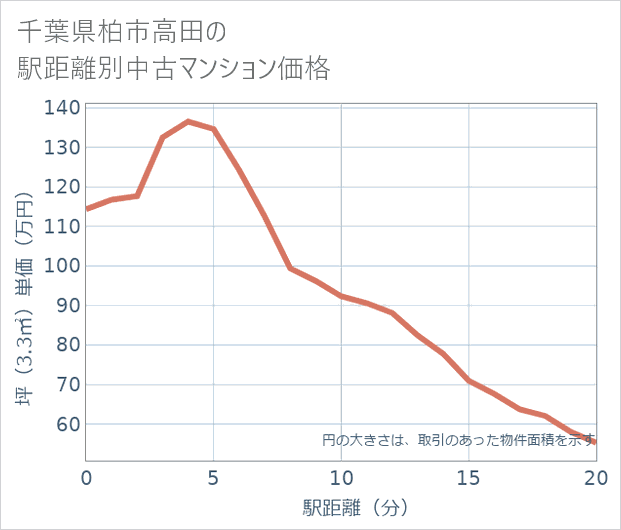 千葉県柏市高田の徒歩距離別の中古マンション坪単価