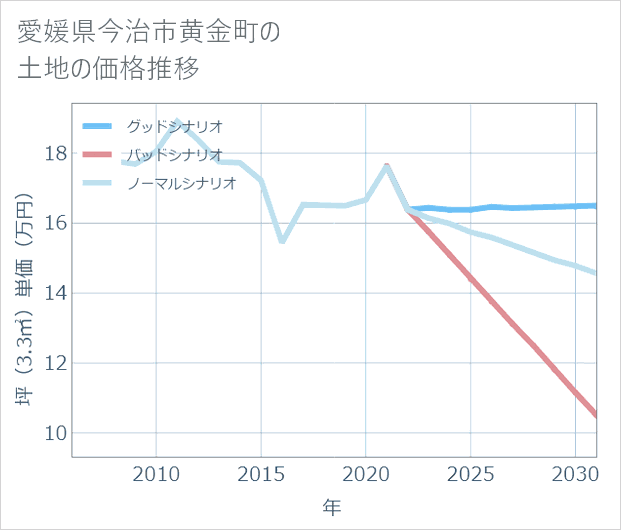 愛媛県今治市黄金町の土地価格推移