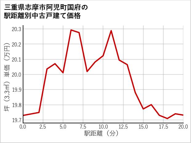三重県志摩市阿児町国府の徒歩距離別の中古戸建て坪単価
