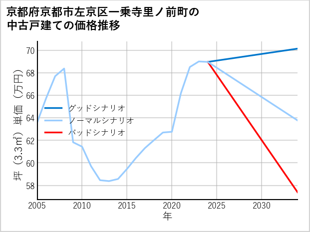 京都府京都市左京区一乗寺里ノ前町の中古戸建て価格推移