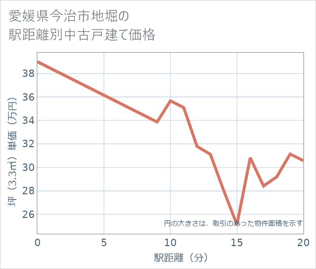 愛媛県今治市地堀の徒歩距離別の中古戸建て坪単価