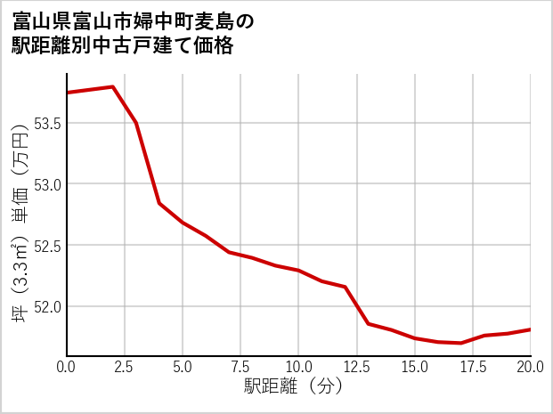 富山県富山市婦中町麦島の徒歩距離別の中古戸建て坪単価