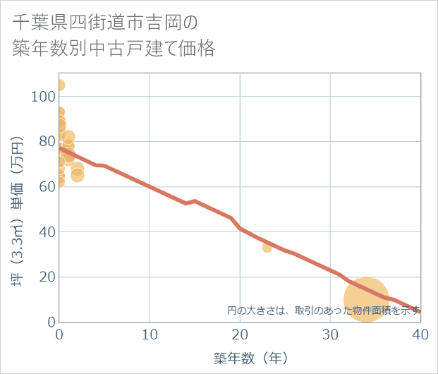 千葉県四街道市吉岡の築年数別の中古戸建て坪単価