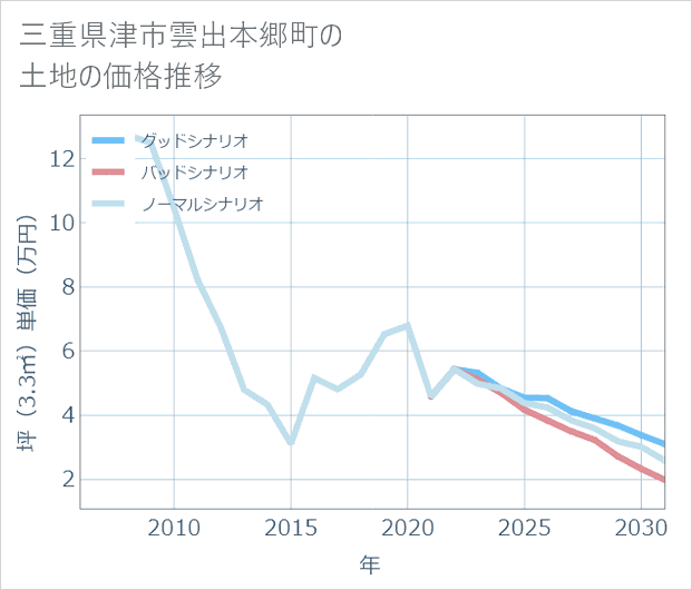 三重県津市雲出本郷町の土地価格推移