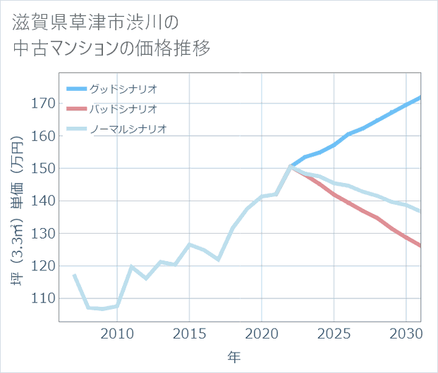 滋賀県草津市渋川の中古マンション価格推移