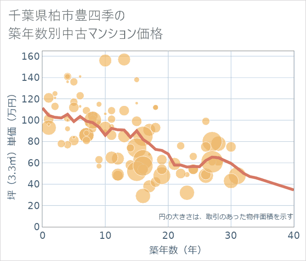 千葉県柏市豊四季の築年数別の中古マンション坪単価