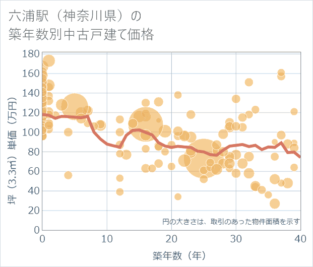 六浦駅（神奈川県）の築年数別の中古戸建て坪単価