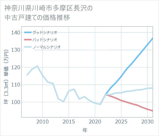 神奈川県川崎市多摩区長沢の中古戸建て価格推移