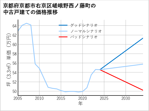 京都府京都市右京区嵯峨野西ノ藤町の中古戸建て価格推移