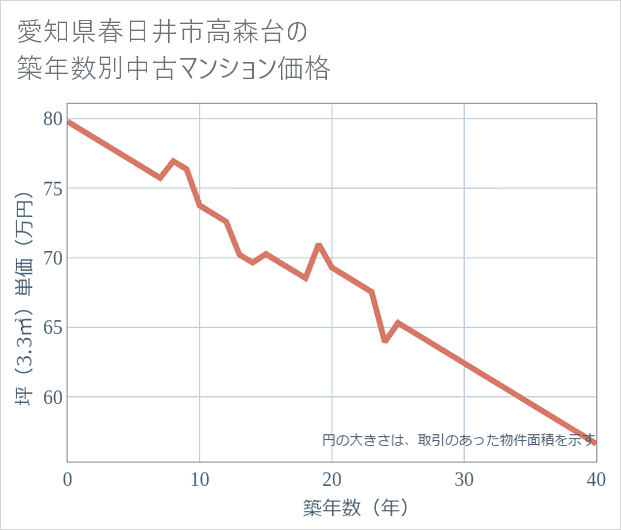 愛知県春日井市高森台の築年数別の中古マンション坪単価